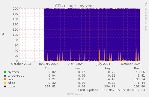 CPU usage