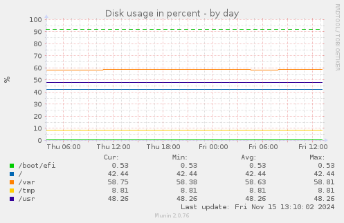 Disk usage in percent