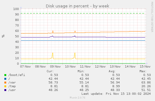 Disk usage in percent