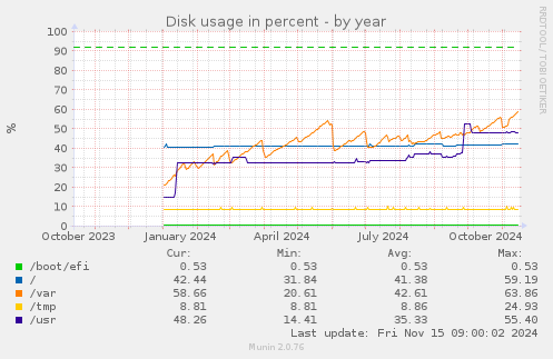 yearly graph