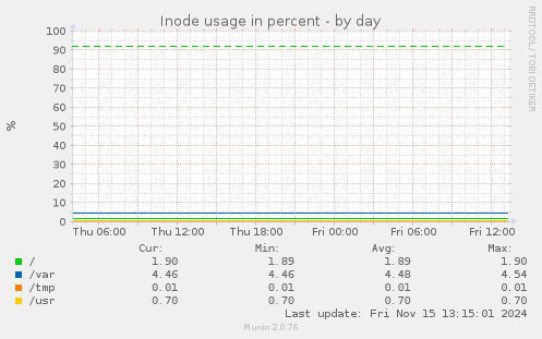 Inode usage in percent