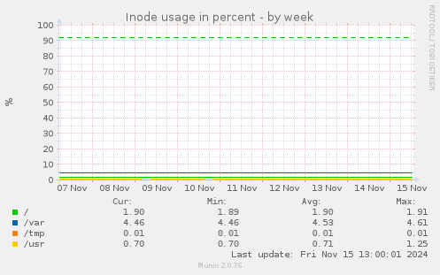 Inode usage in percent