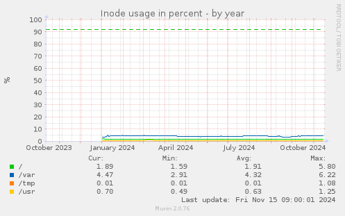 Inode usage in percent