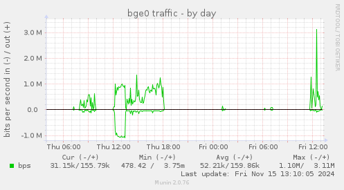 bge0 traffic