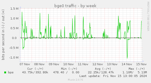 bge0 traffic