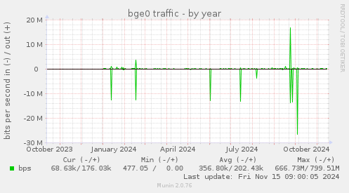 bge0 traffic