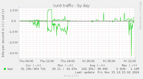 tun0 traffic