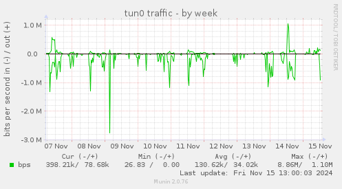 tun0 traffic