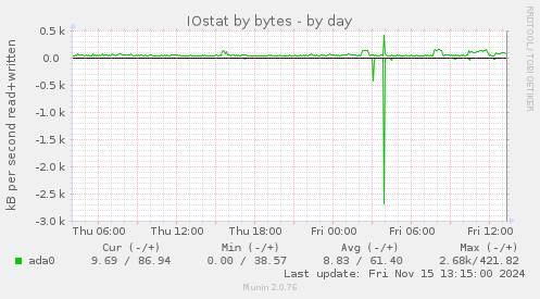 IOstat by bytes