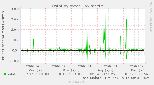 monthly graph