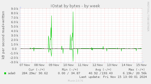 IOstat by bytes