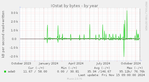 yearly graph