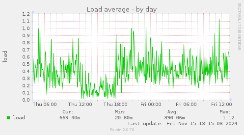 Load average