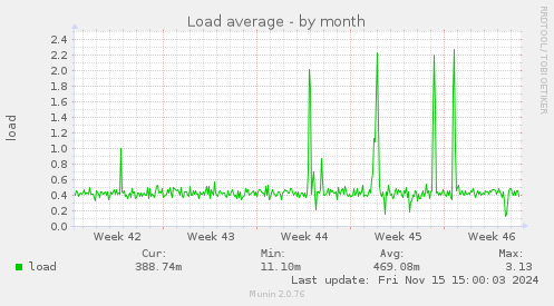 monthly graph