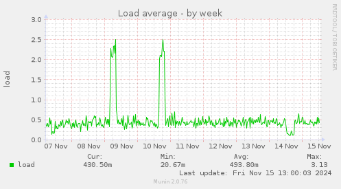 Load average