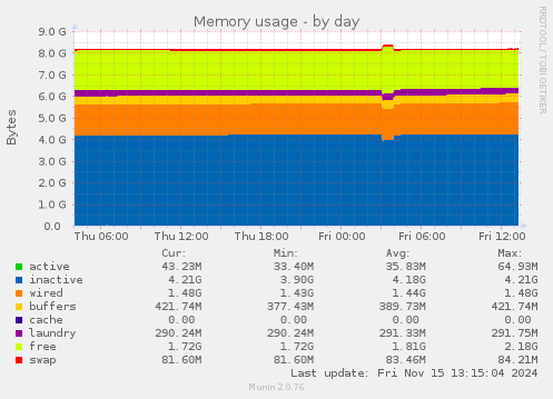 Memory usage