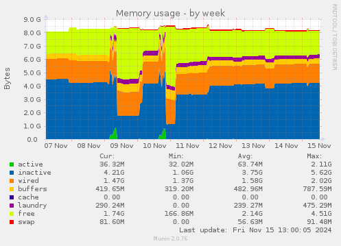 Memory usage