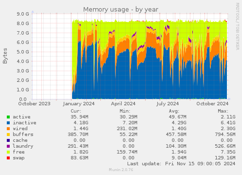 Memory usage