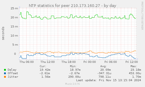 NTP statistics for peer 210.173.160.27