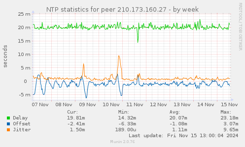 NTP statistics for peer 210.173.160.27