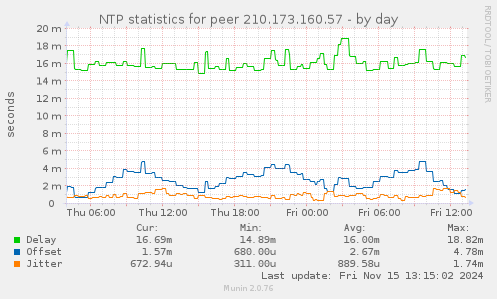 NTP statistics for peer 210.173.160.57