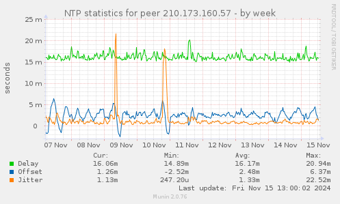 NTP statistics for peer 210.173.160.57