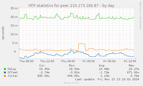 NTP statistics for peer 210.173.160.87