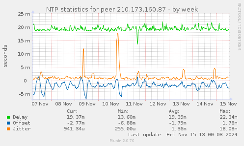 NTP statistics for peer 210.173.160.87