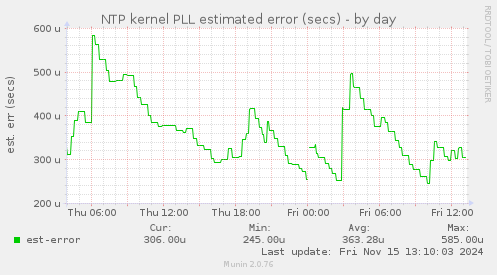 NTP kernel PLL estimated error (secs)