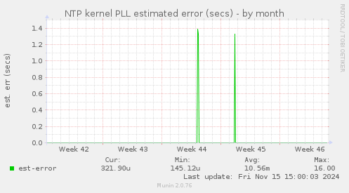 NTP kernel PLL estimated error (secs)