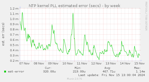 NTP kernel PLL estimated error (secs)