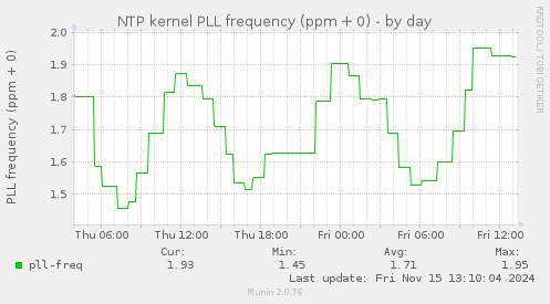 NTP kernel PLL frequency (ppm + 0)