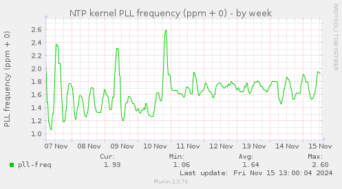 NTP kernel PLL frequency (ppm + 0)