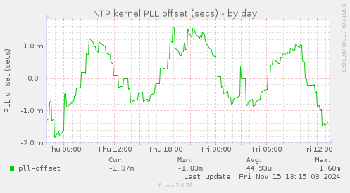 NTP kernel PLL offset (secs)