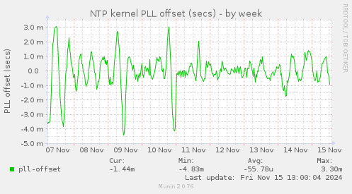 NTP kernel PLL offset (secs)