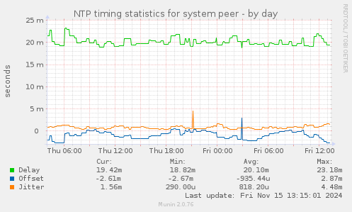 NTP timing statistics for system peer