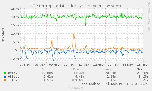 NTP timing statistics for system peer