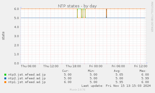 NTP states