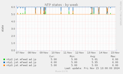 NTP states