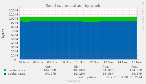 Squid cache status