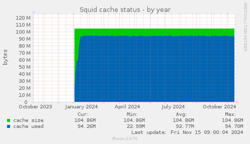 Squid cache status