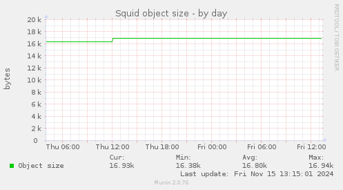 Squid object size