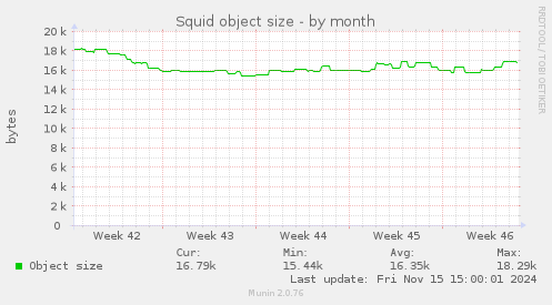 Squid object size