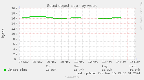 Squid object size