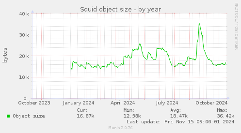 Squid object size