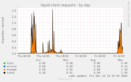 Squid client requests