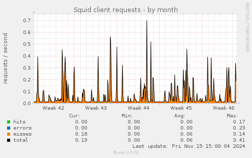 Squid client requests