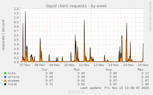 Squid client requests