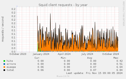 Squid client requests