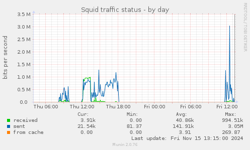 Squid traffic status